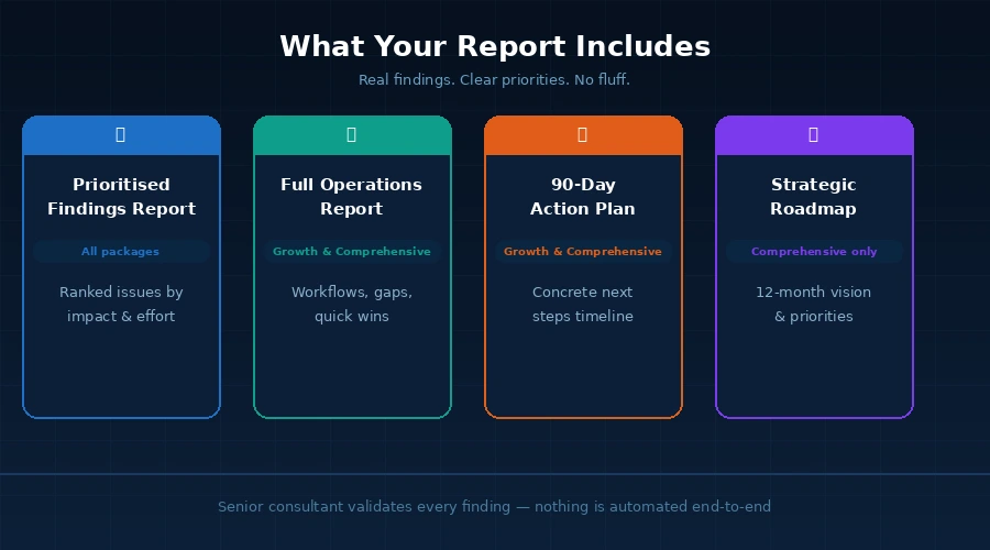 Sample audit report showing findings, prioritised recommendations, and 90-day action plan What your report includes