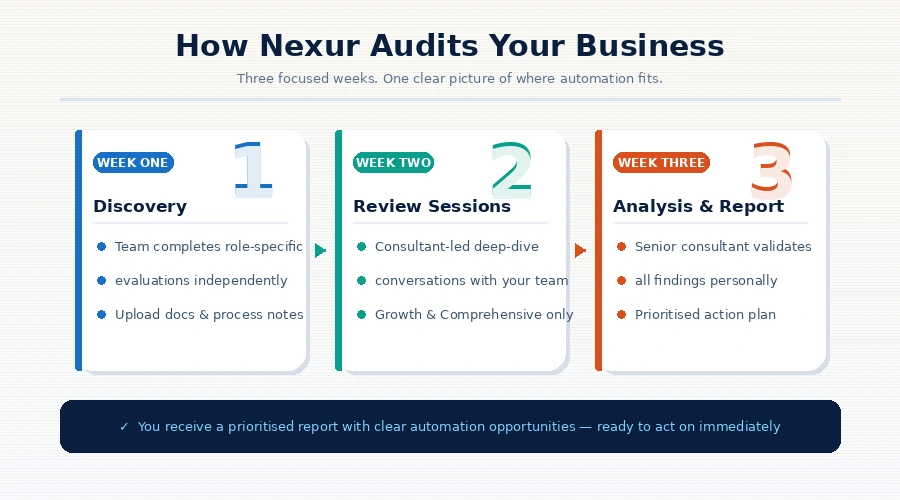 Step-by-step overview of Nexur's three-week automation readiness audit process How Nexur audits your business