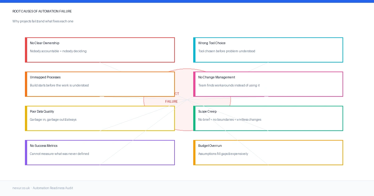 Common root causes of automation project failure identified in pre-build audits Root causes of automation project failure