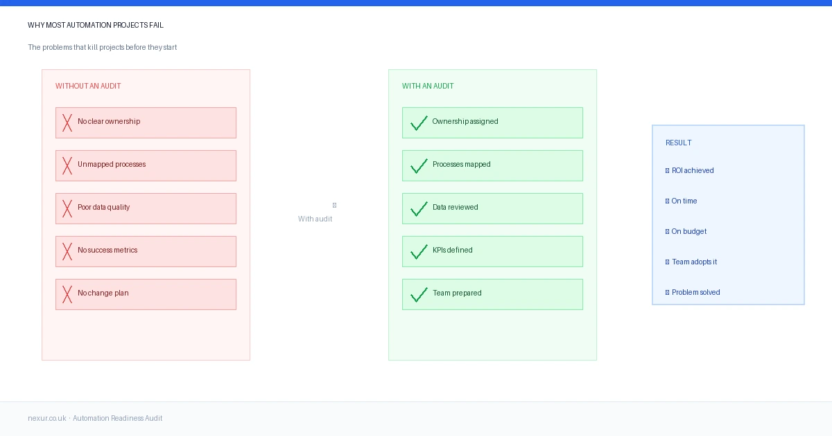 Why Most Automation Projects Fail Before They Start (And How a Readiness Audit Fixes That)