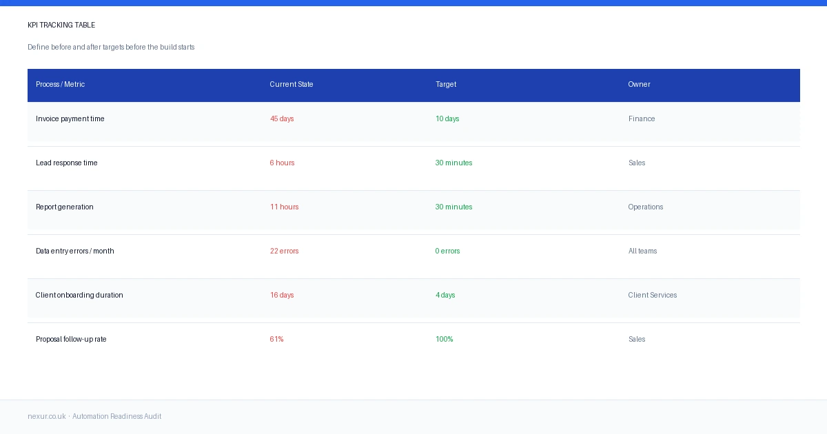 KPI tracking table with baseline and target metrics for an automation project KPI table showing before and after targets for an automation project