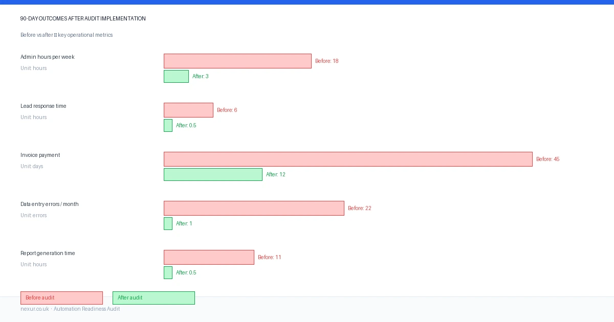 90-day outcome comparison chart with admin time, onboarding, and reporting improvements Outcome chart showing before and after metrics 90 days post-audit