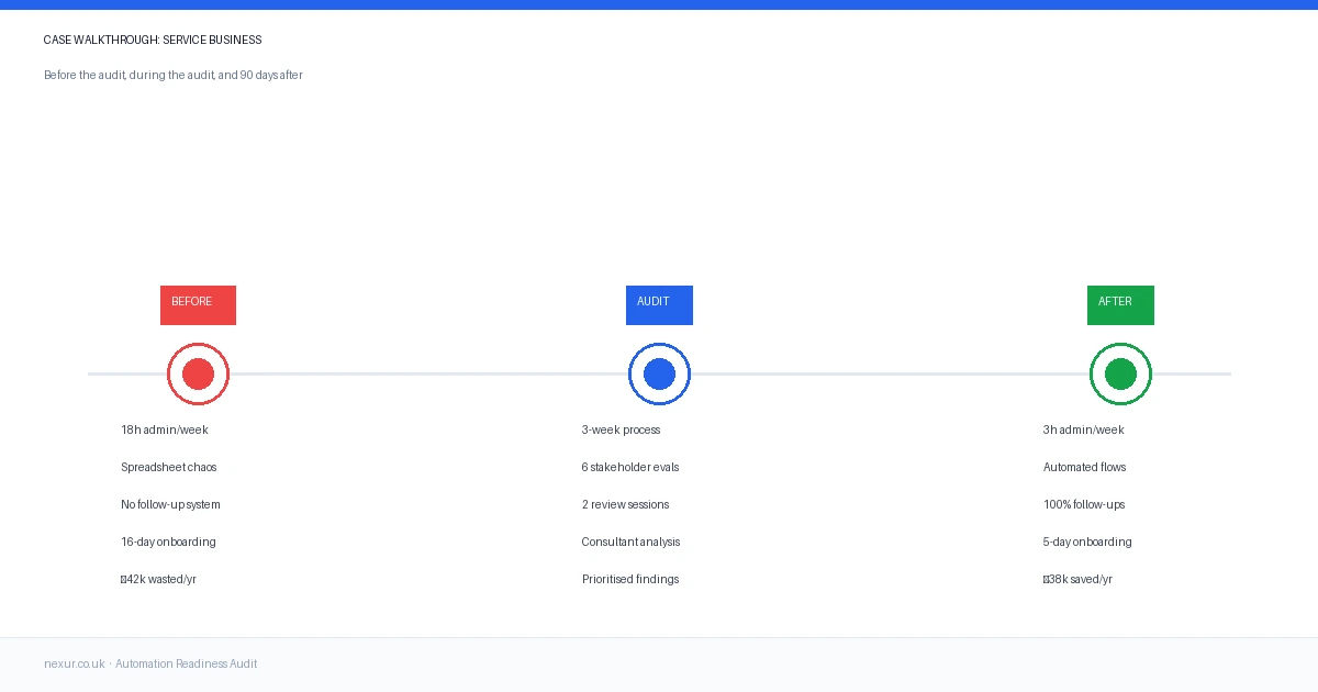 Case Walkthrough: How an Automation Audit Reshaped a Service Business' Operations