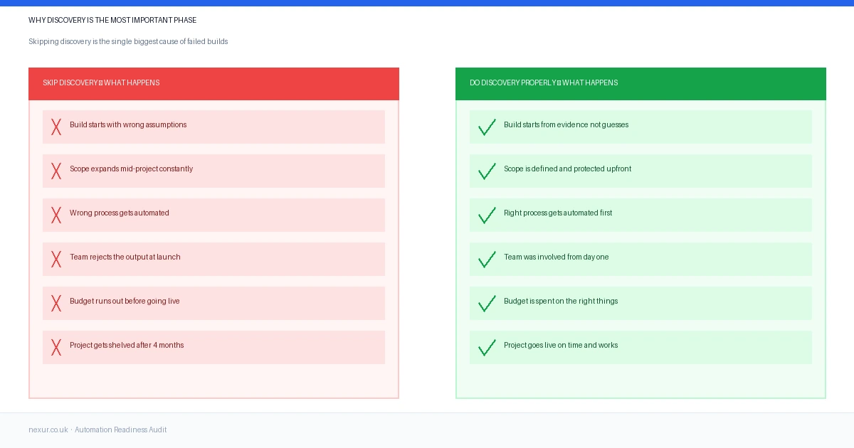 Why discovery is the most important phase skipping it causes projects to fail