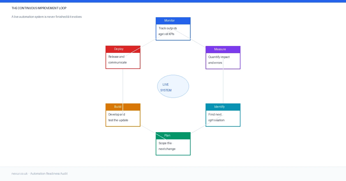 The continuous improvement loop how live automation systems evolve and get better over time
