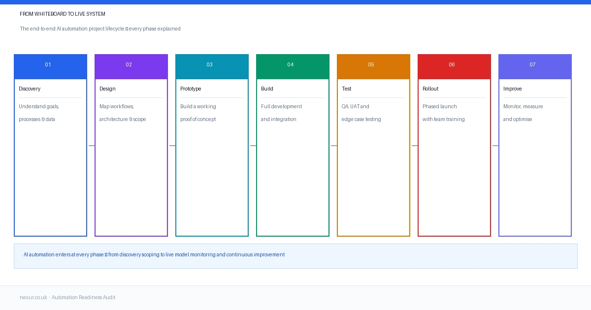 From Whiteboard to Live System: Our End-to-End AI Automation Project Lifecycle