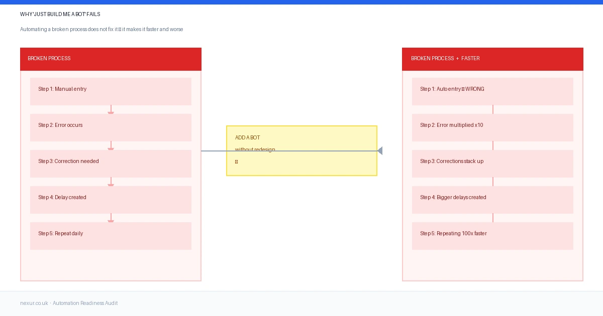 Why Business Process Automation Fails Without Proper Process Design