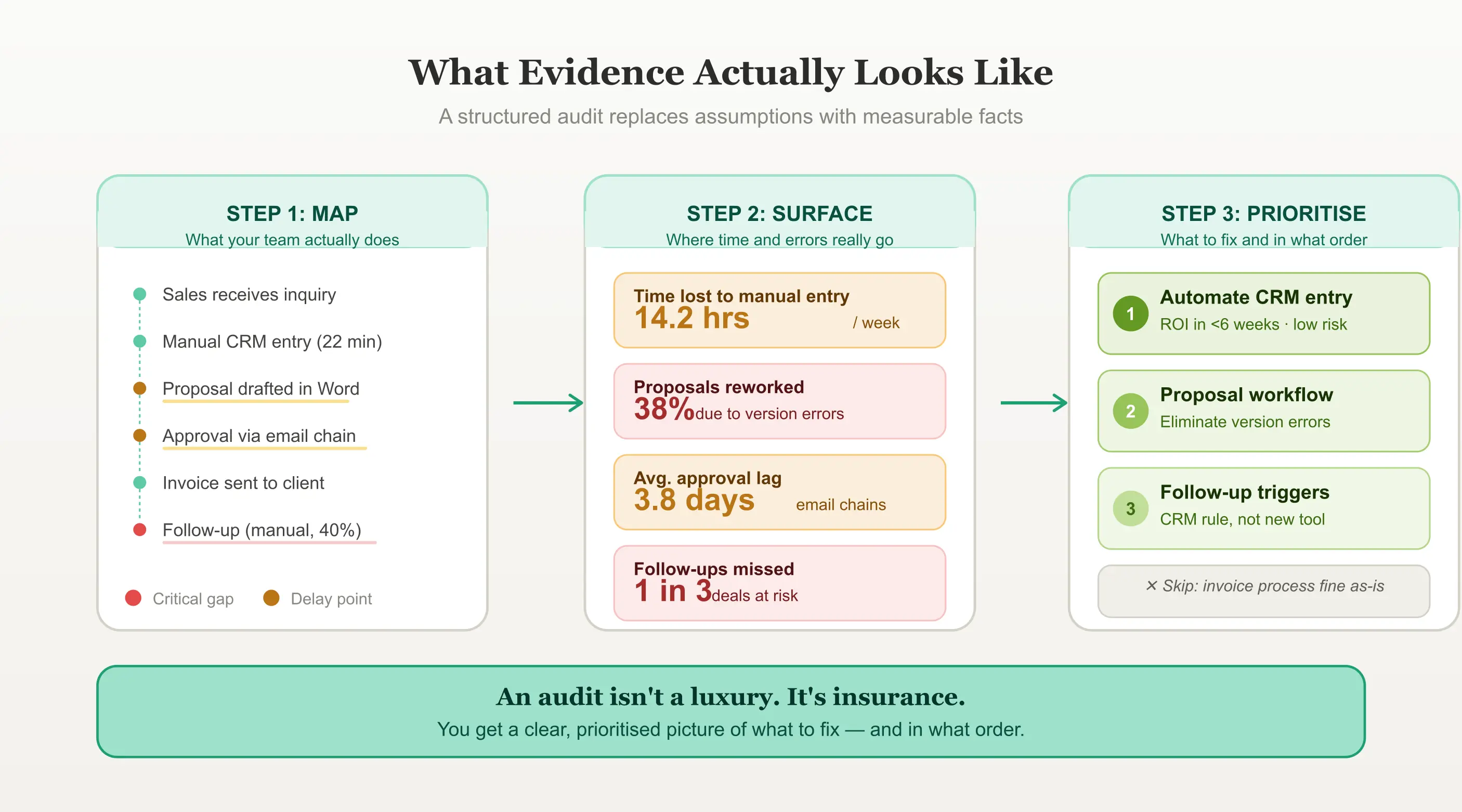 Evidence-based automation process map showing priorities and system dependencies How Automation works for your business