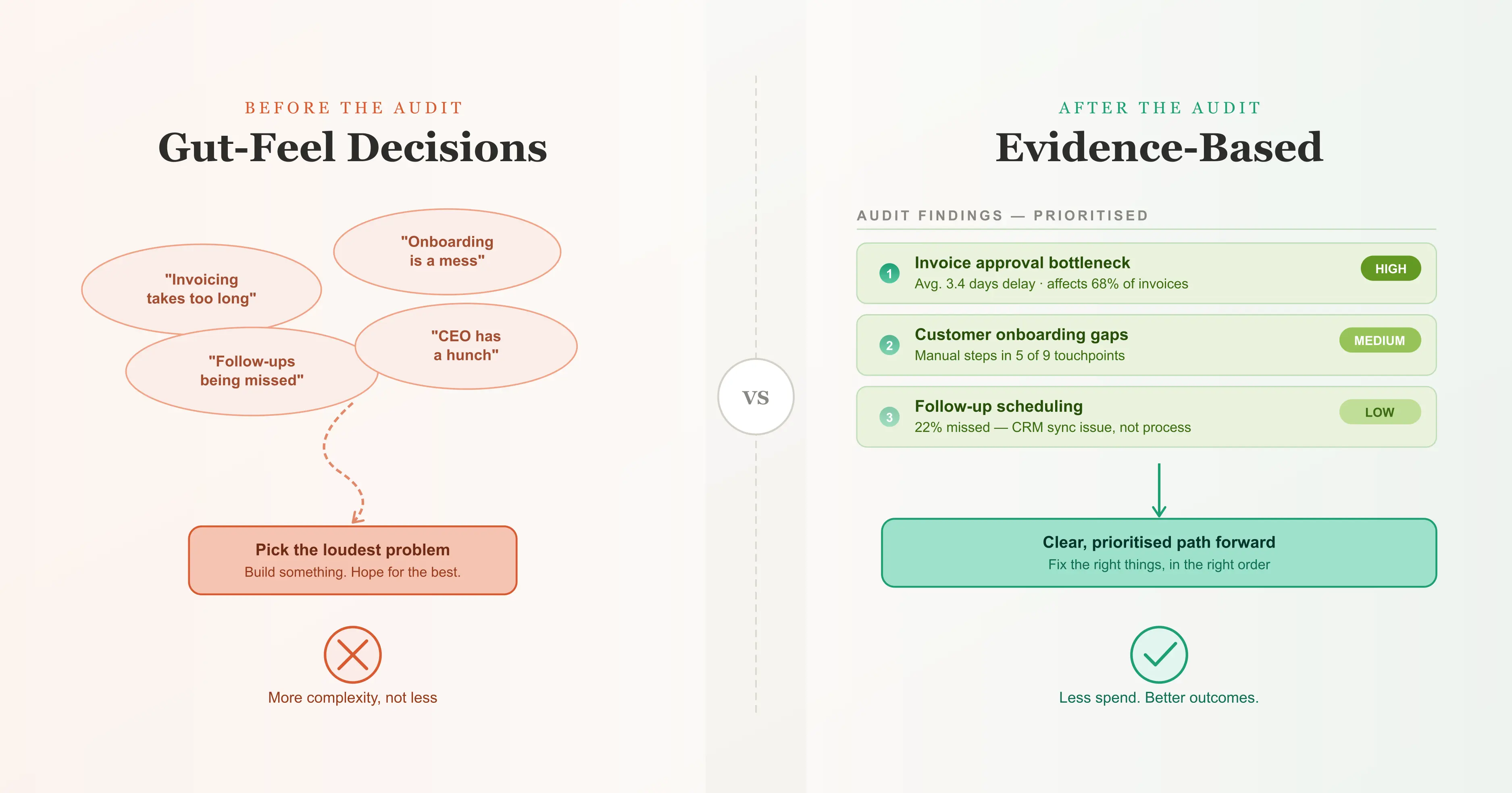 From Gut-Feel to Evidence: How an Automation Audit De-Risks Your Next Project
