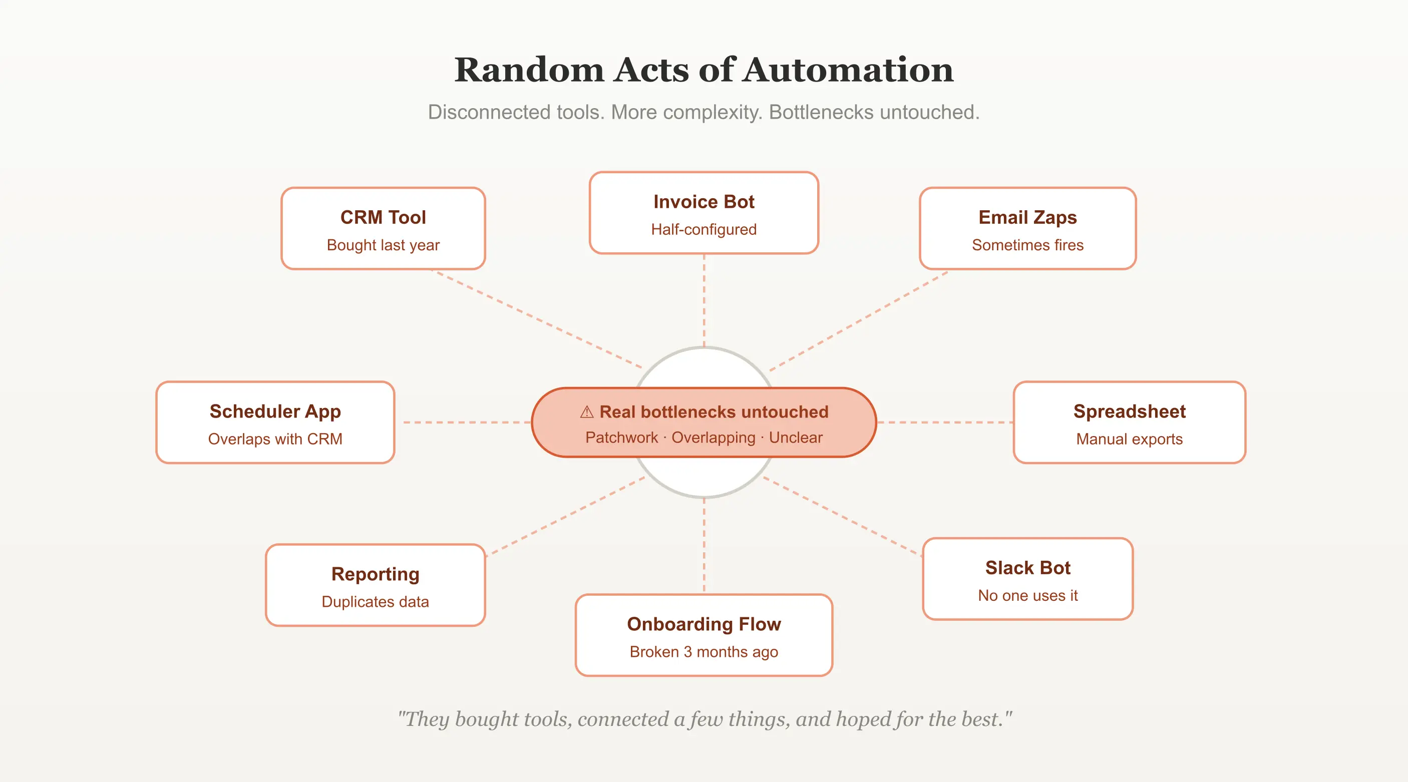 Illustration contrasting random acts of automation with an evidence-based structured approach How Automation De-Risk your business