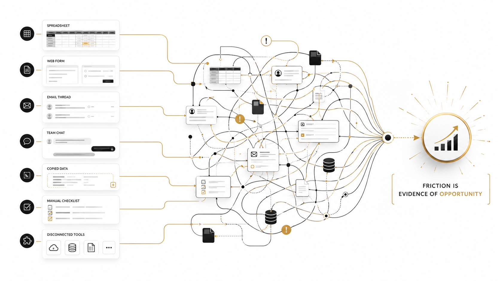 Diagram showing fragmented business tools and workarounds converging into an opportunity