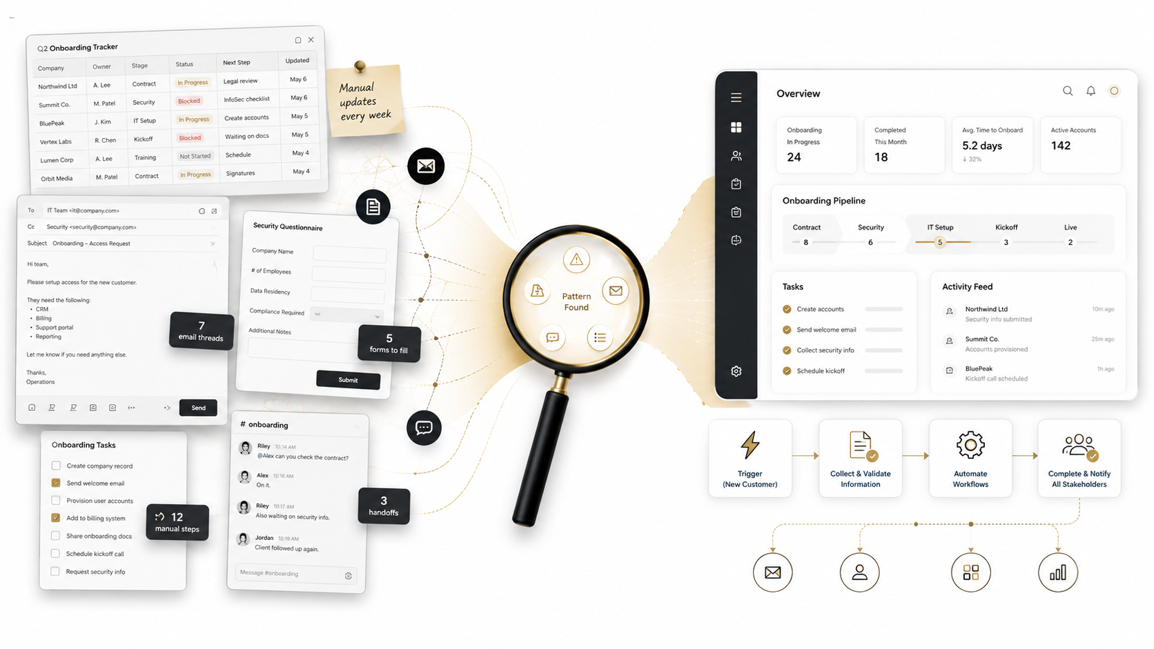 Illustration showing how a messy manual workflow can reveal a repeatable SaaS product opportunity