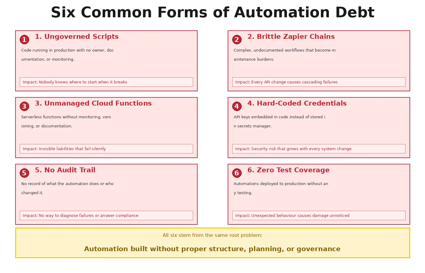 The technical debt stack what builds up when automation is built without structure