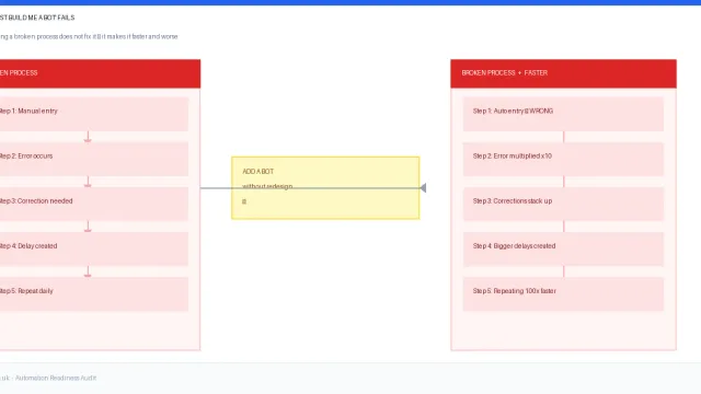 Why Business Process Automation Fails Without Proper Process Design
